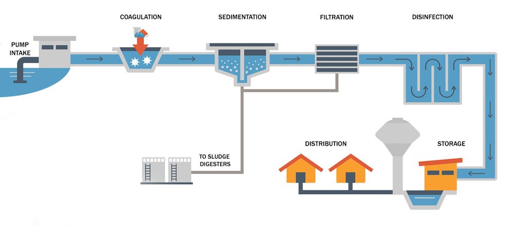 Water Treatment Infographic